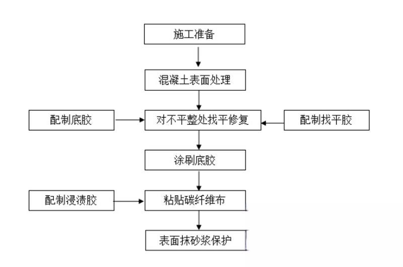 师宗碳纤维加固的优势以及使用方法